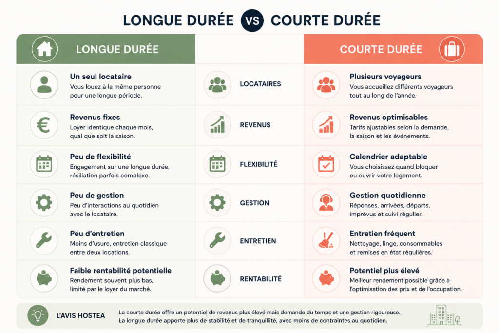 location courte vs longue durée investissement locatif